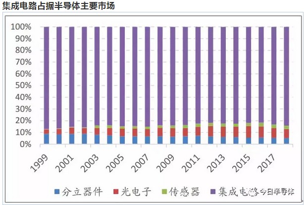 包括晶振在内的2018年中国半导体市场销售分析