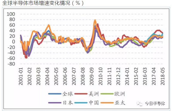 包括晶振在内的2018年中国半导体市场销售分析