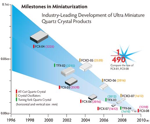 你对大河晶振的石英晶振技术了解的够透彻吗？