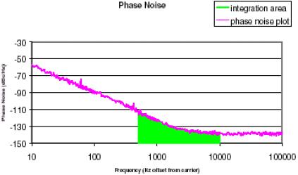 石英晶体振荡器低相位抖动曲线图