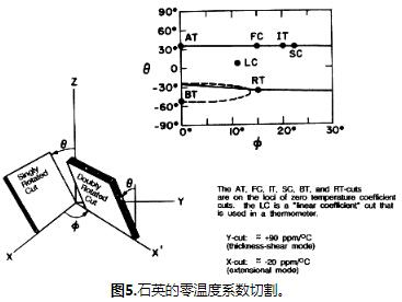 Oscilent石英晶体频率标准介绍