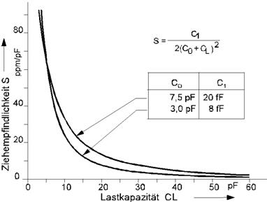 具有负载能力的石英振荡器