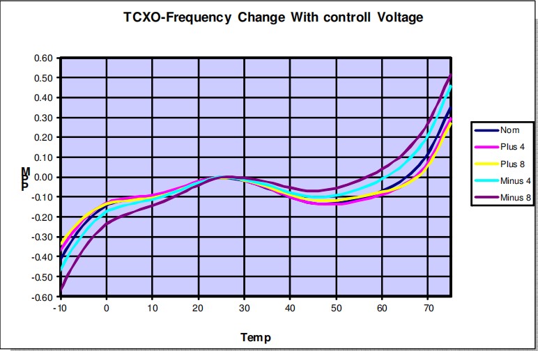 TCXO-随控制电压变化的频率变化