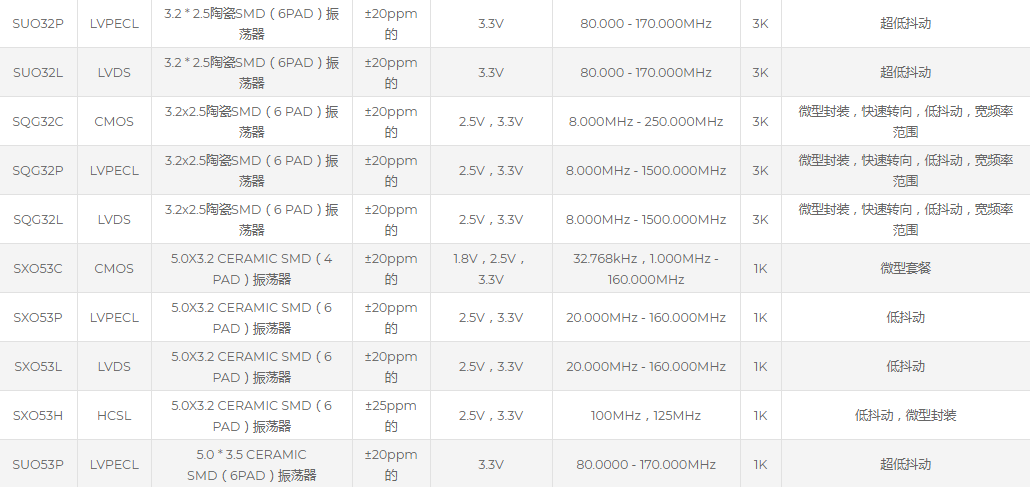 SUNTSU晶振,有源晶振,SQG32L晶振,LVDS晶振